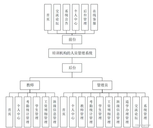 如何選擇高質量的計算機畢業設計 以SpringBoot培訓機構人員管理系統為例